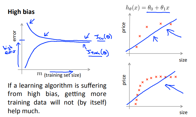 6. Learning curves - High bias