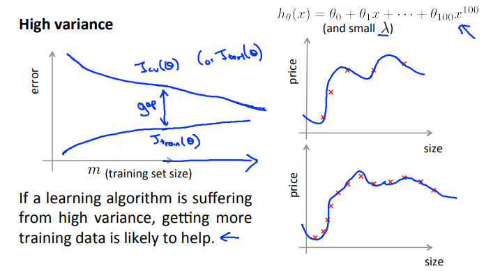 6. Learning curves - High variance