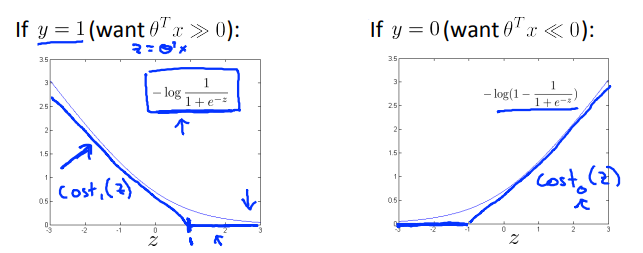 1.Optimization objective - cost function