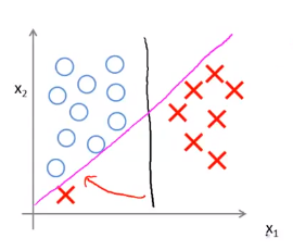 2.Large Margin Intuition - presence of outlines2