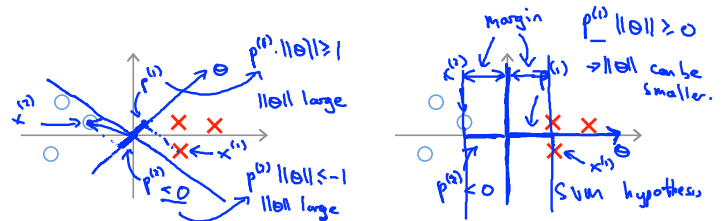 3.The mathematics behind large margin classification - SVM Decosion Boundary