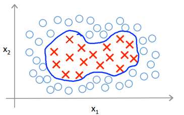 4.Kernels I - Non-linear Decision Boundary