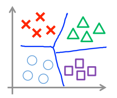 6. Using an SVM - Multi-class classification