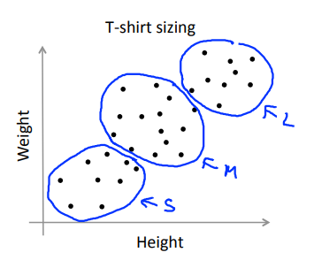 2. K-means algorithm - T-shirt sizing