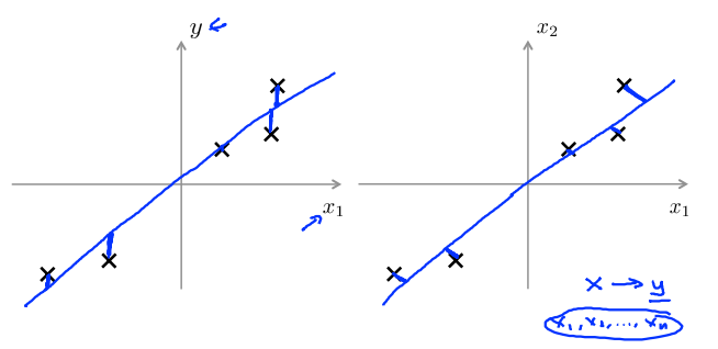 3. Principal Component Analysis problem formulation - PCA is not linear regression