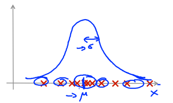 2. Gaussian distribution - Parameter estimation