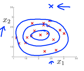 6. Choosing what features to use - Error analysis for anomaly detection