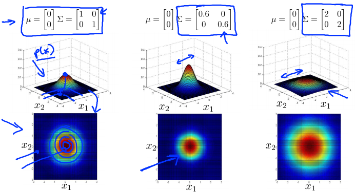 7. Multivariate Gaussian distribution - Gaussian (Normal) examples