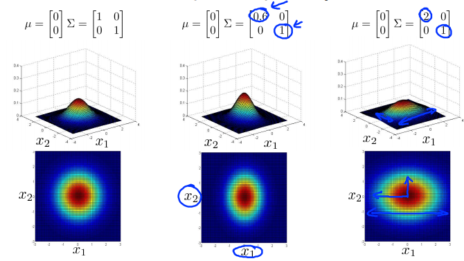 7. Multivariate Gaussian distribution - Gaussian (Normal) examples2