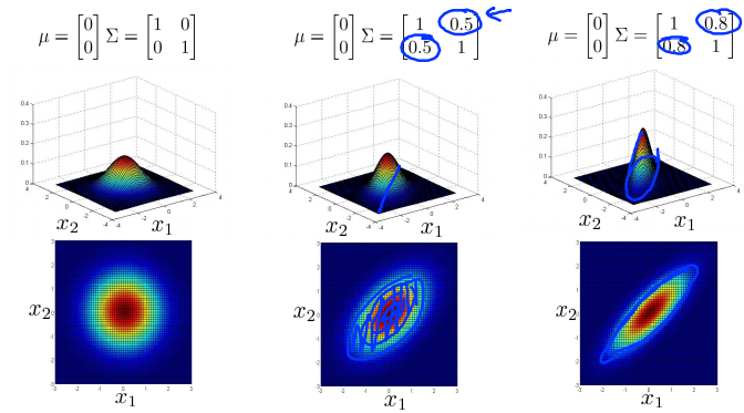 7. Multivariate Gaussian distribution - Gaussian (Normal) examples4