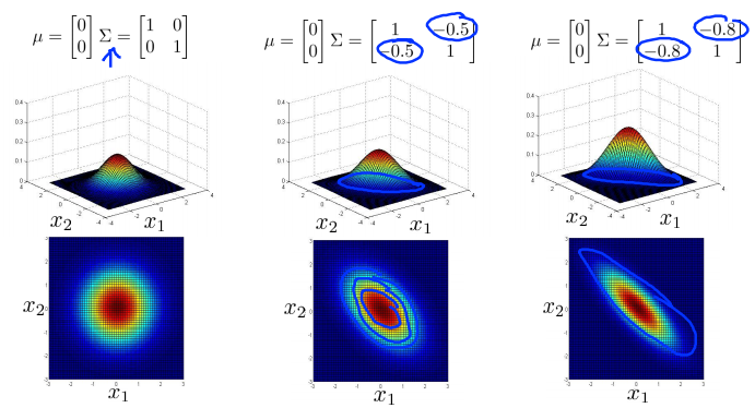 7. Multivariate Gaussian distribution - Gaussian (Normal) examples5