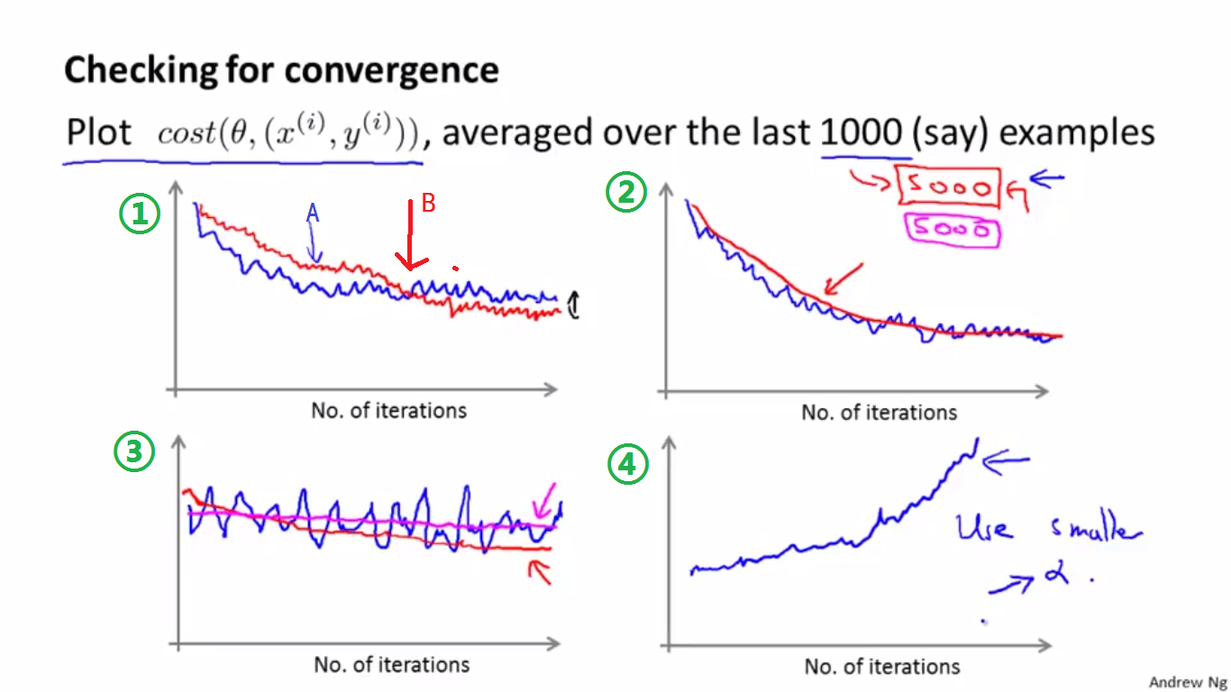 4. Stochastic gradient descent convergence - example