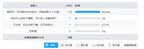 《关于长沙.NET技术社区未来发展规划》问卷调查结果公布第3张