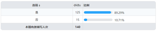 《关于长沙.NET技术社区未来发展规划》问卷调查结果公布第7张