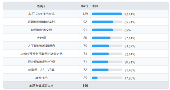 《关于长沙.NET技术社区未来发展规划》问卷调查结果公布第8张