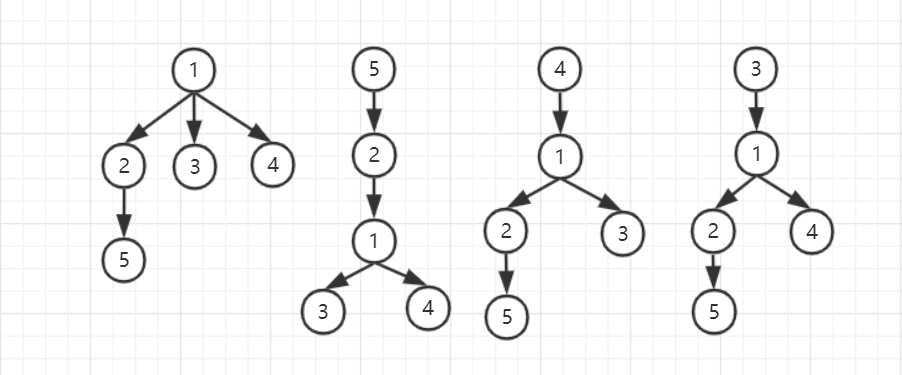 样例最高树不同根节点