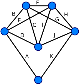 Every vertex of this graph has an even degree. Therefore, this is an Eulerian graph. Following the edges in alphabetical order gives an Eulerian circuit/cycle.