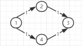 如图：pre[3]有两个元素1,4