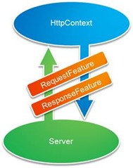 动手写一个简版 asp.net core