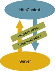 200行代码，7个对象——让你了解ASP.NET Core框架的本质 