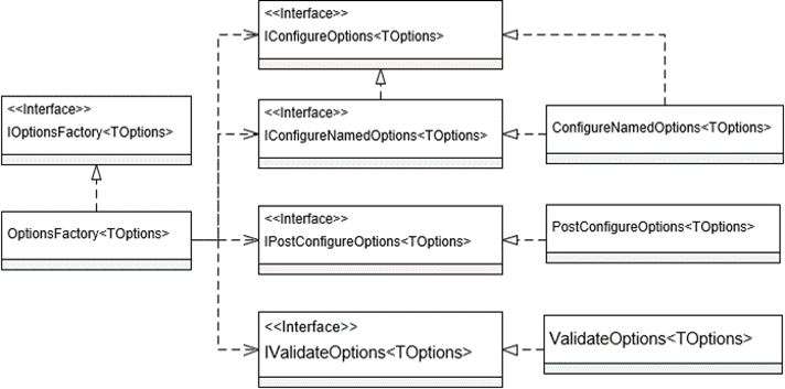 [ASP.NET Core 3框架揭秘] Options[3]: Options模型[上篇]