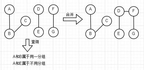 并查集功能示意图