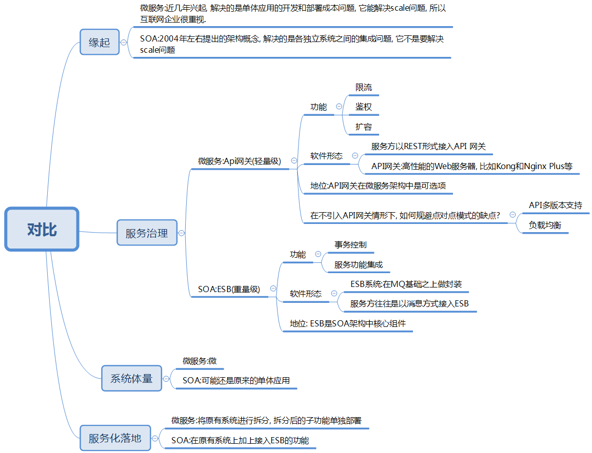 Soa 和微服务 Weixin 的博客 Csdn博客