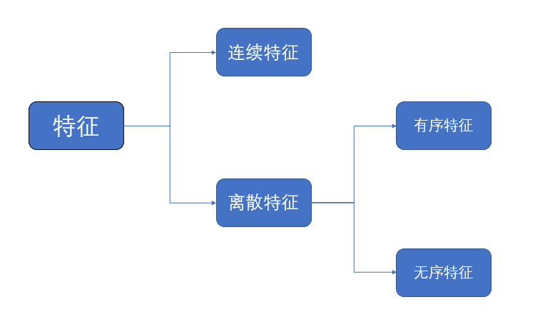 特征的分类