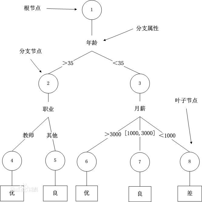 風險定量分析工具 龍捲風圖 決策樹形圖 蒙特卡洛模擬