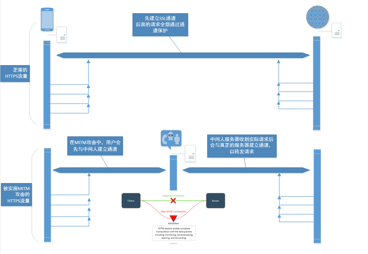 中间人攻击实践 原理 实践 Osc w2的个人空间 Oschina