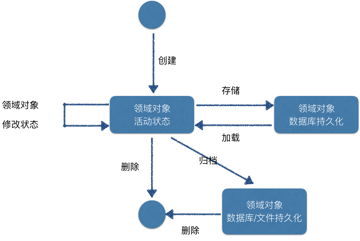 实现领域驱动设计pdf_领域驱动设计实例