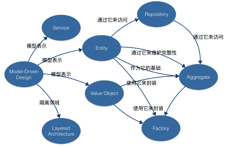 实现领域驱动设计pdf_领域驱动设计实例