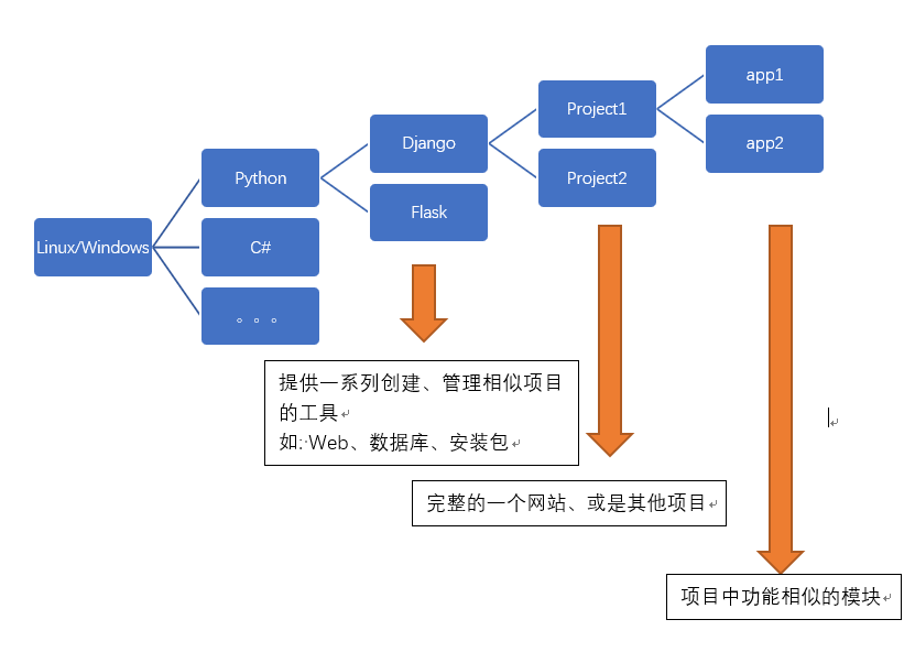 Python魔术世界 1 如何使用Visual Studio在WIN10中一键安装Python3入门编程环境并测试Django...