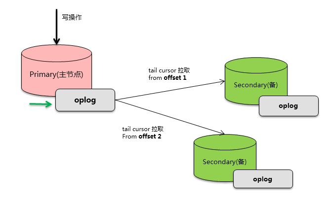 MongoDB-系统时钟跳变引发的风波-小白菜博客