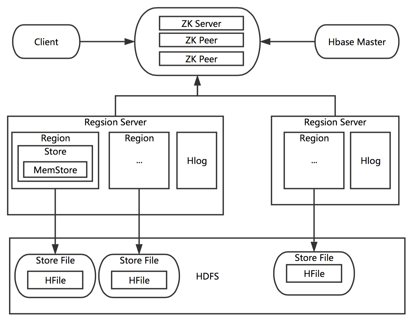 HBase(2) Java 操作 HBase 教程