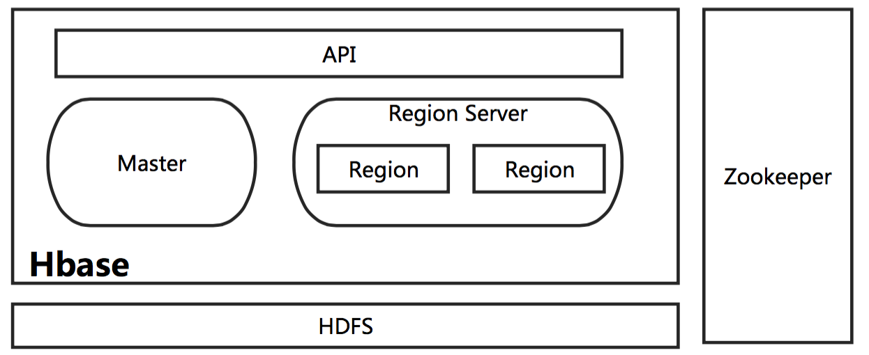 HBase(3) 你想要的 HBase 原理都在这了