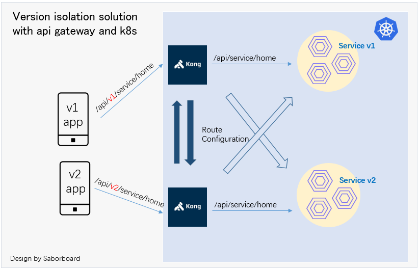 基于 Kong 和 Kubernetes 的 WebApi 多版本解决方案