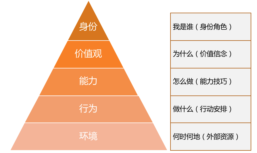 NLP logical hierarchy chart