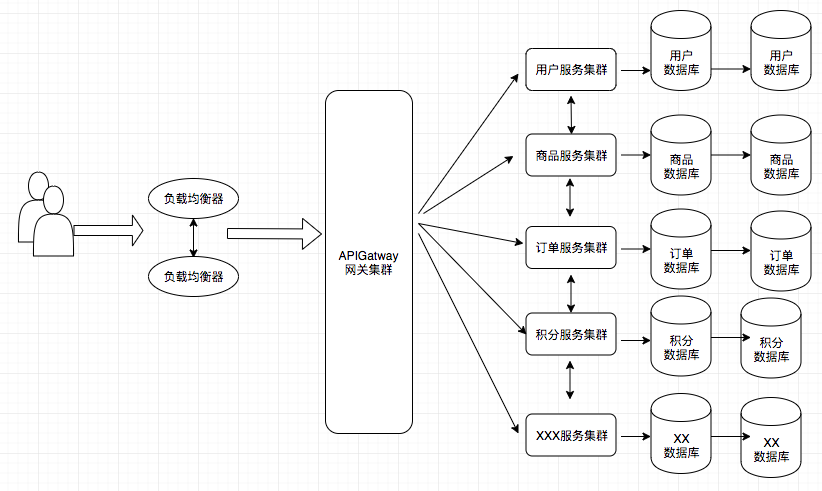 软件架构演进