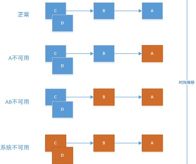 用SpringCloud进行微服务架构演进