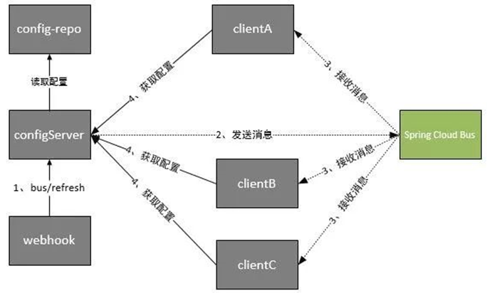 用SpringCloud进行微服务架构演进