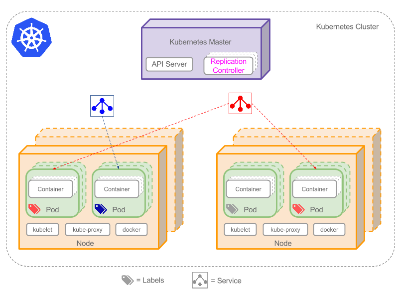 kubernetes知識小普及