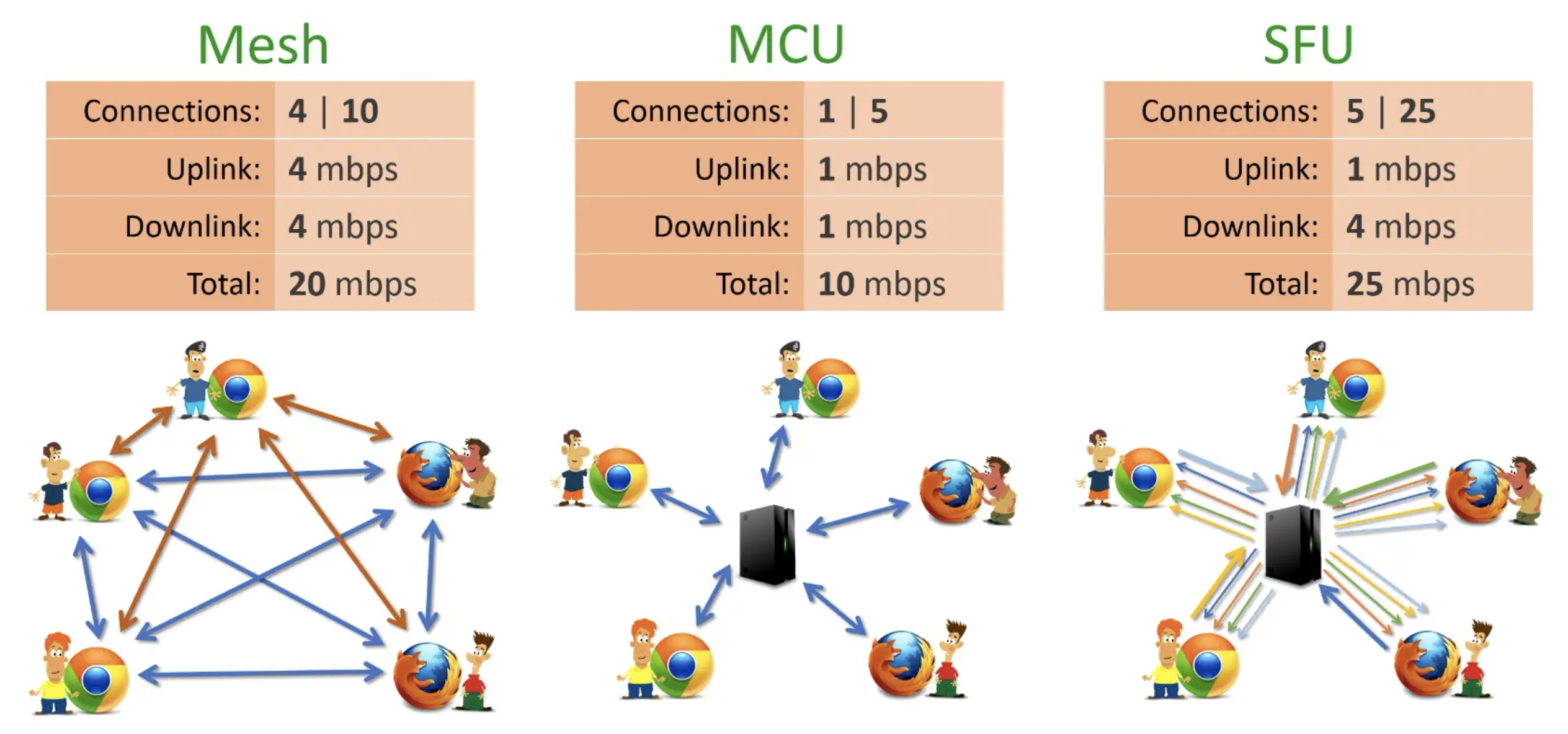 webrtc笔记(3): 多人视频通讯常用架构Mesh/MCU/SFU的配图