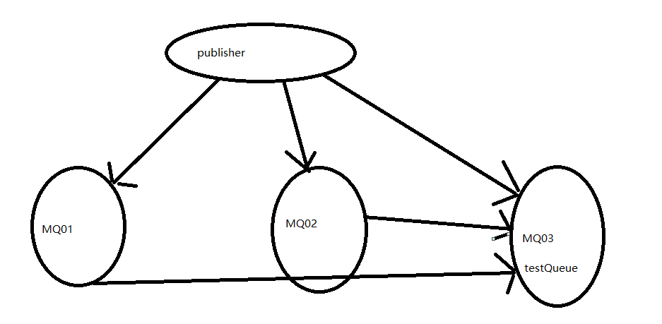 RabbitMQ 高可用之镜像队列 