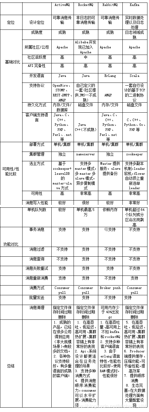 消息中间件那些事--RabbitMQ