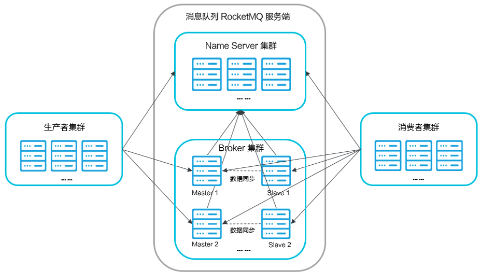 RocketMQ之一：RocketMQ整体介绍