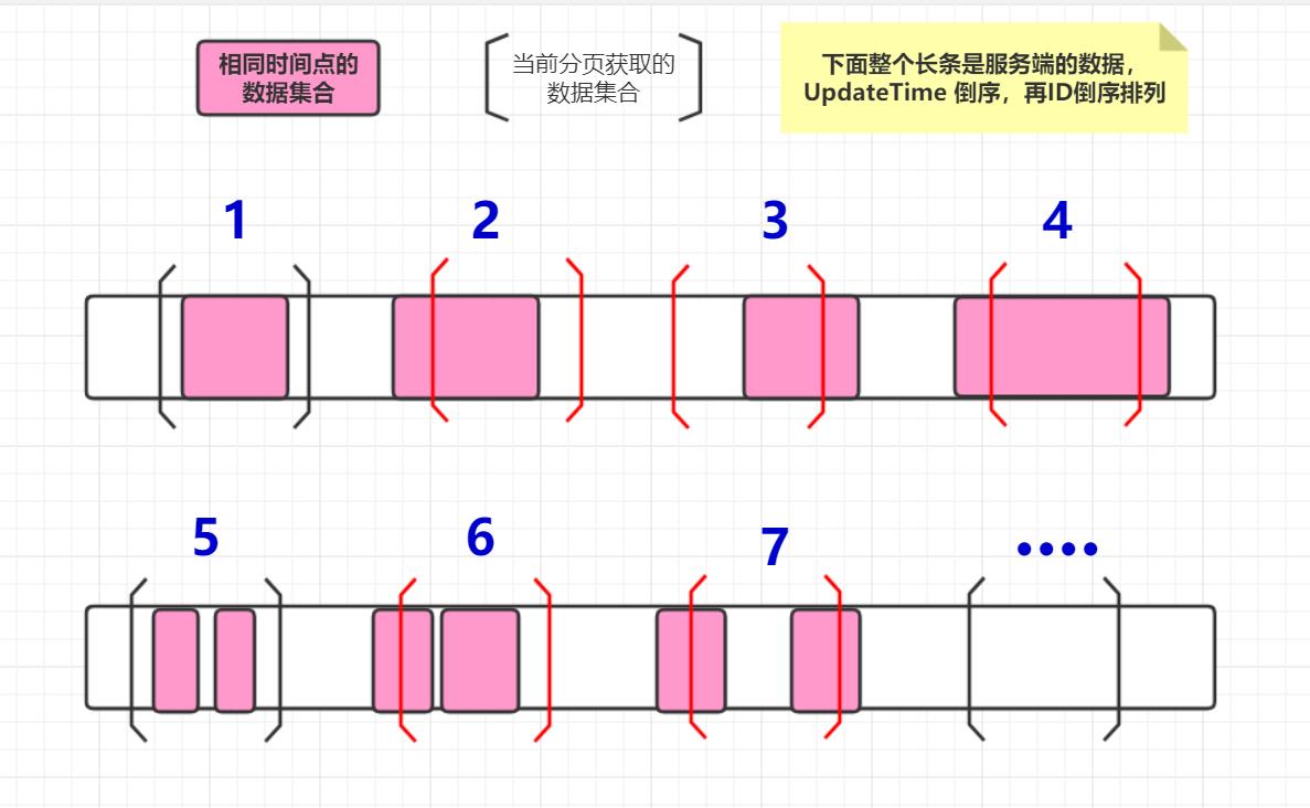 同步資料的可能性