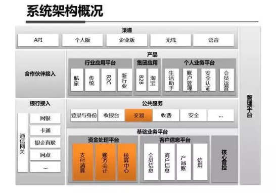 支付宝系统架构内部剖析