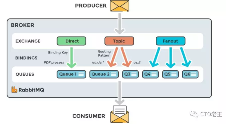 RabbitMQ如何工作和RabbitMQ核心概念