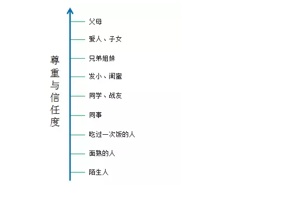 高效沟通的秘诀_请你说说对沟通视窗的理解